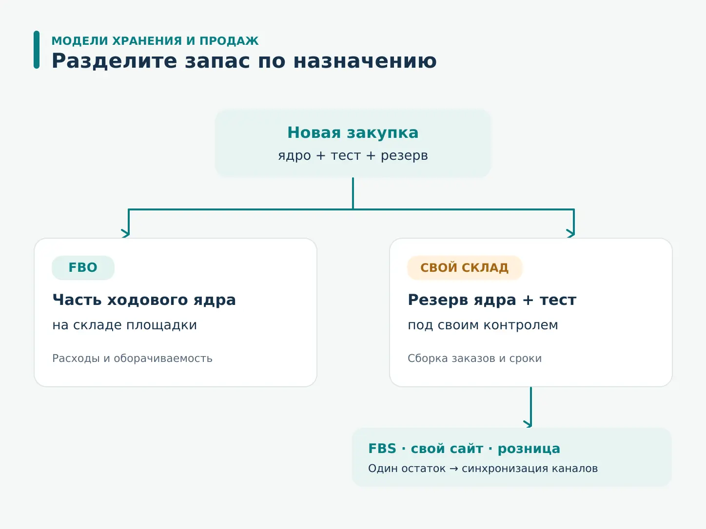 Распределение запаса между собственным складом, FBO, FBS и другими каналами